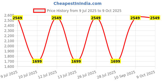myntra.com Gustave Men Graphic Backpack gustave Price History Graph from 9 Jul 2025 to 9 Oct 2025