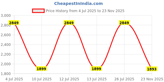 myntra.com Gustave Men Graphic Printed Backpack gustave Price History Graph from 4 Jul 2025 to 23 Nov 2025