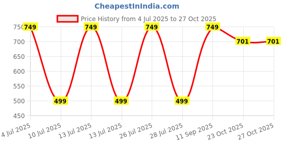 myntra.com Gustave Men Pack Of 3 Calf Length Socks gustave Price History Graph from 4 Jul 2025 to 27 Oct 2025