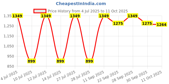 myntra.com Gustave Men Pack Of 3 Patterned Ankle-Length Socks gustave Price History Graph from 4 Jul 2025 to 11 Oct 2025