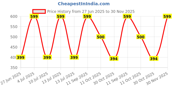 myntra.com Gustave Men Pack Of 3 Striped Breathable Ankle Socks gustave Price History Graph from 27 Jun 2025 to 30 Nov 2025