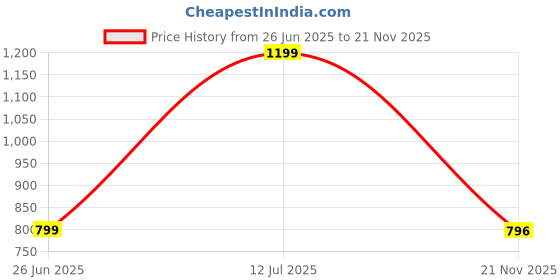 myntra.com Gustave Men Pack Of 5 Above Ankle Length Socks gustave Price History Graph from 26 Jun 2025 to 21 Nov 2025
