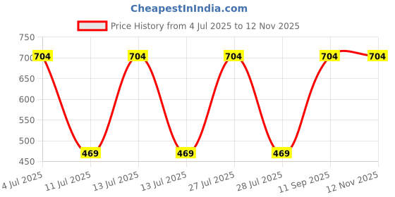 myntra.com Gustave Men Pack Of 5 Patterned Ankle-Length Socks gustave Price History Graph from 4 Jul 2025 to 10 Nov 2025