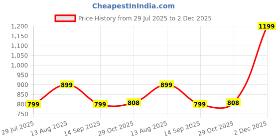myntra.com Gustave Men Patterned Riding Gloves gustave Price History Graph from 29 Jul 2025 to 1 Dec 2025