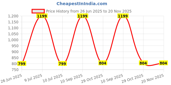 myntra.com Gustave Men Printed Backpack with Shoe Pocket gustave Price History Graph from 26 Jun 2025 to 20 Nov 2025