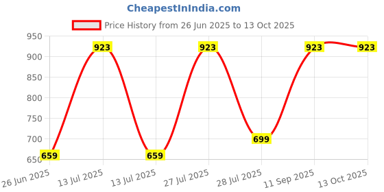myntra.com Gustave Men Printed Baseball Cap gustave Price History Graph from 26 Jun 2025 to 12 Oct 2025