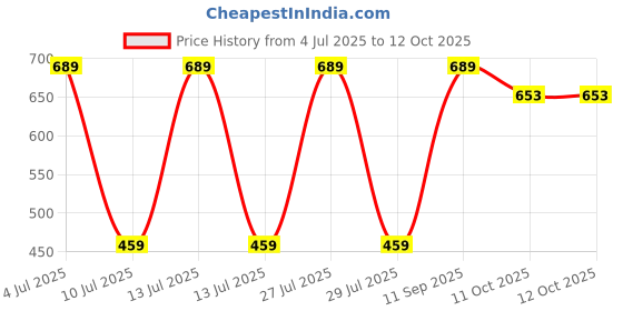 myntra.com Gustave Men ProGrip Patterned Calf Length Training Sports Socks gustave Price History Graph from 4 Jul 2025 to 12 Oct 2025
