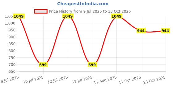 myntra.com Gustave Pack Of 4 Extra Long Silk Headwrap Set gustave Price History Graph from 9 Jul 2025 to 13 Oct 2025