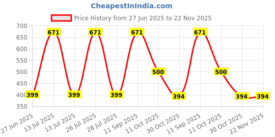 myntra.com Gustave Patterned Anti Slip Calf-LengthSocks gustave Price History Graph from 27 Jun 2025 to 21 Nov 2025