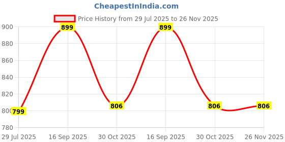 myntra.com Gustave Sling Bag gustave Price History Graph from 29 Jul 2025 to 25 Nov 2025