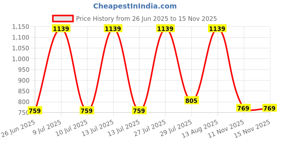 myntra.com Gustave UV Protection Foldable Sun Hat gustave Price History Graph from 26 Jun 2025 to 15 Nov 2025