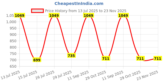 myntra.com Gustave UV Protection Foldable Sun Hat gustave Price History Graph from 13 Jul 2025 to 23 Nov 2025