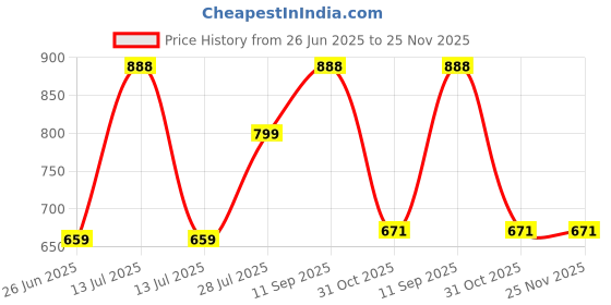 myntra.com Gustave UV Protection Foldable Sun Hat gustave Price History Graph from 26 Jun 2025 to 25 Nov 2025