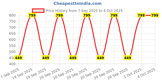 myntra.com GUTI Boys Low-Rise Denim Shorts guti Price History Graph from 7 Sep 2025 to 4 Oct 2025