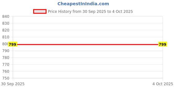 myntra.com GUTI Boys Low-Rise Denim Shorts guti Price History Graph from 30 Sep 2025 to 4 Oct 2025