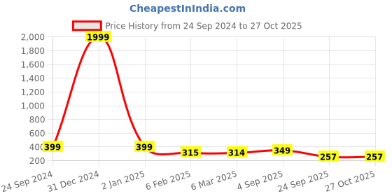 myntra.com GUTI Colourblocked Cotton Boxy Crop Top guti Price History Graph from 24 Sep 2024 to 27 Oct 2025