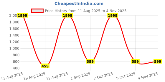 myntra.com GUTI Men Mid-Rise Denim Shorts guti Price History Graph from 11 Aug 2025 to 3 Nov 2025