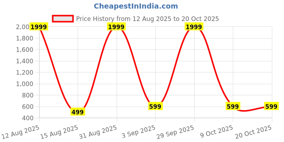 myntra.com GUTI Men Relaxed Fit Mid-Rise Light Fade Stretchable Jeans guti Price History Graph from 12 Aug 2025 to 17 Oct 2025