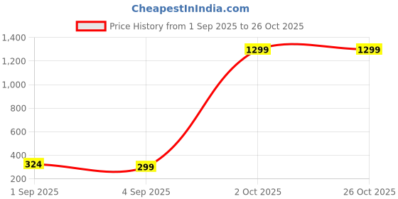myntra.com GUTI Men Round Neck Typography Printed Slim Fit Cotton T-shirt guti Price History Graph from 1 Sep 2025 to 26 Oct 2025