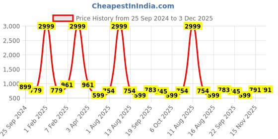 myntra.com GUTI Ombre Crop Denim Jacket guti Price History Graph from 25 Sep 2024 to 2 Dec 2025