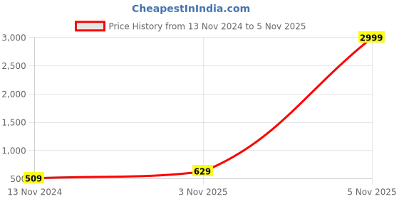 myntra.com GUTI Pack Of 2 Colourblocked Crop Cotton Boxy Tops guti Price History Graph from 13 Nov 2024 to 5 Nov 2025