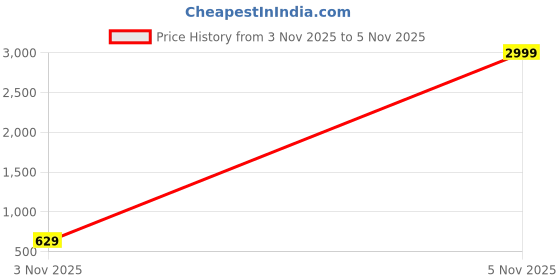 myntra.com GUTI Pack Of 2 Colourblocked Crop Cotton Boxy Tops guti Price History Graph from 3 Nov 2025 to 5 Nov 2025