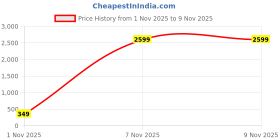 myntra.com GUTI Pack Of 2 Ribbed Sleeveless Casual Crop Tops guti Price History Graph from 1 Nov 2025 to 7 Nov 2025