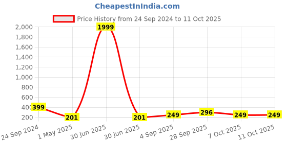 myntra.com GUTI Polka Dots Printed High Neck Fitted Cotton Crop Top guti Price History Graph from 24 Sep 2024 to 11 Oct 2025
