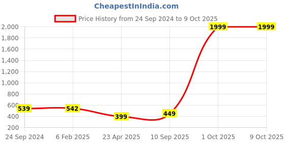 myntra.com GUTI Ribbed Top & Trackpants guti Price History Graph from 24 Sep 2024 to 9 Oct 2025