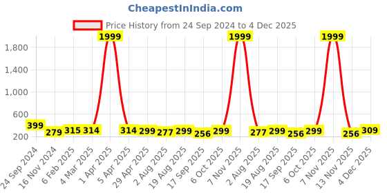myntra.com GUTI Tie & Dye Boxy-Fit Cotton Knitted Crop Top guti Price History Graph from 24 Sep 2024 to 4 Dec 2025
