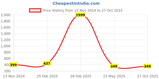 myntra.com GUTI Tie-Up Detail Ruched Cotton Bodycon Mini Dress guti Price History Graph from 13 Nov 2024 to 27 Oct 2025