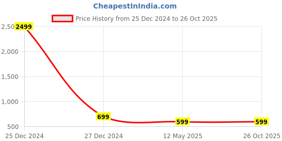 myntra.com GUTI Women Bootcut High-Rise Light Fade Stretchable Jeans guti Price History Graph from 25 Dec 2024 to 25 Oct 2025