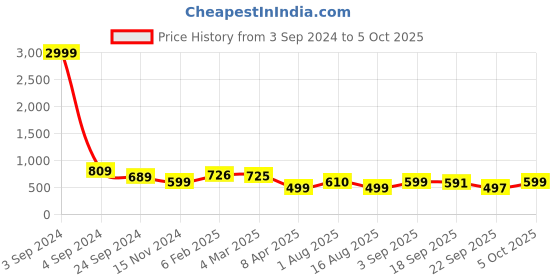 myntra.com GUTI Women Bootcut High-Rise Stretchable Jeans guti Price History Graph from 3 Sep 2024 to 5 Oct 2025