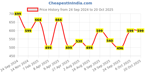 myntra.com GUTI Women Bootcut High-Rise Stretchable Jeans guti Price History Graph from 24 Sep 2024 to 20 Oct 2025