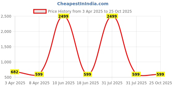 myntra.com GUTI Women Bootcut Light Fade Stretchable Jeans guti Price History Graph from 3 Apr 2025 to 25 Oct 2025