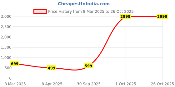 myntra.com GUTI Women Boyfriend Fit High-Rise Heavy Fade Stretchable Jeans guti Price History Graph from 8 Mar 2025 to 25 Oct 2025
