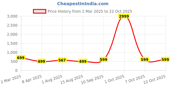 myntra.com GUTI Women Boyfriend Fit High-Rise Light Fade Cropped Length Stretchable Jeans guti Price History Graph from 2 Mar 2025 to 21 Oct 2025