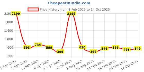 myntra.com GUTI Women Boyfriend Fit High-Rise Low Distress Light Fade Stretchable Jeans guti Price History Graph from 1 Feb 2025 to 14 Oct 2025