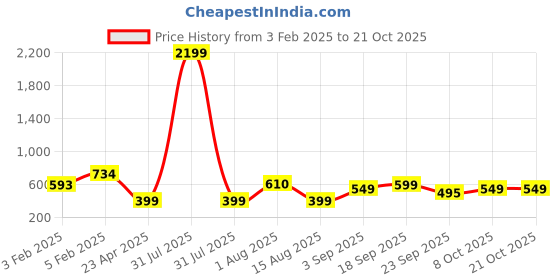 myntra.com GUTI Women Boyfriend Fit High-Rise Slash Knee Light Fade Stretchable Jeans guti Price History Graph from 3 Feb 2025 to 21 Oct 2025