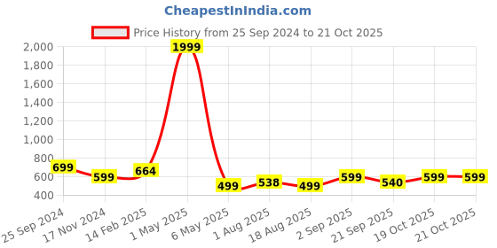 myntra.com GUTI Women Clean Look Skinny Fit High-Rise Stretchable Jeans guti Price History Graph from 25 Sep 2024 to 20 Oct 2025