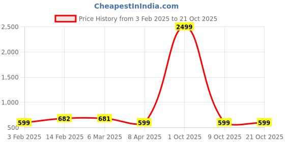 myntra.com GUTI Women Cotton Wide Leg High-Rise Stretchable Jeans guti Price History Graph from 3 Feb 2025 to 21 Oct 2025