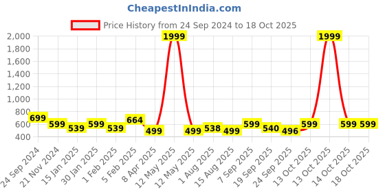 myntra.com GUTI Women Flared Clean Look High-Rise Bootcut Stretchable Jeans guti Price History Graph from 24 Sep 2024 to 18 Oct 2025