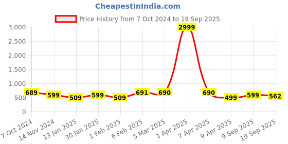 myntra.com GUTI Women Flared High-Rise Clean Look Stretchable Jeans guti Price History Graph from 7 Oct 2024 to 19 Sep 2025