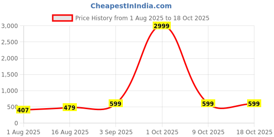 myntra.com GUTI Women Flared High-Rise Clean Look Stretchable Jeans guti Price History Graph from 1 Aug 2025 to 18 Oct 2025
