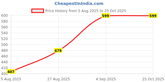 myntra.com GUTI Women Flared High-Rise Clean Look Stretchable Jeans guti Price History Graph from 5 Aug 2025 to 24 Oct 2025