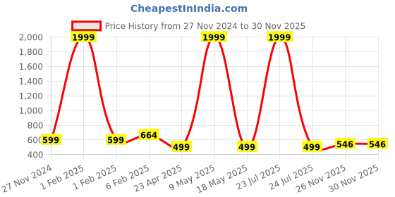 myntra.com GUTI Women Flared High-Rise Cropped Stretchable Jeans guti Price History Graph from 27 Nov 2024 to 30 Nov 2025