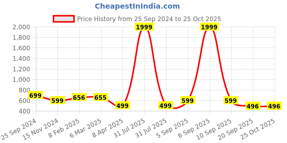 myntra.com GUTI Women Flared High-Rise Heavy Fade Stretchable Jeans guti Price History Graph from 25 Sep 2024 to 25 Oct 2025