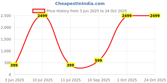 myntra.com GUTI Women Flared High-Rise Jeans guti Price History Graph from 3 Jun 2025 to 24 Oct 2025
