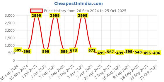 myntra.com GUTI Women Flared High-Rise Light Fade Clean Look Stretchable Jeans guti Price History Graph from 26 Sep 2024 to 24 Oct 2025