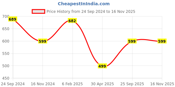 myntra.com GUTI Women Flared High-Rise Light Fade Stretchable Cropped Jeans guti Price History Graph from 24 Sep 2024 to 15 Nov 2025
